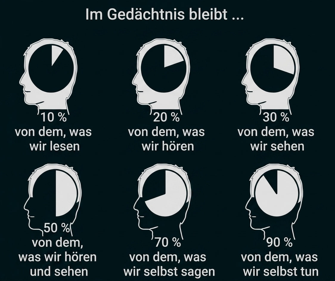 Diagramm zu Gedächtnisleistung beim Lesen, Hören, Sehen und eigenem Tun in Prozent.